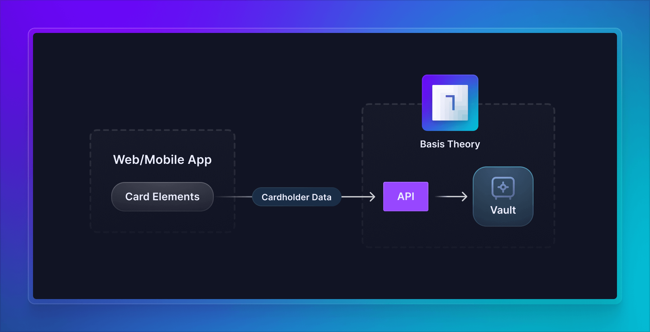 Collect Cards Flowchart